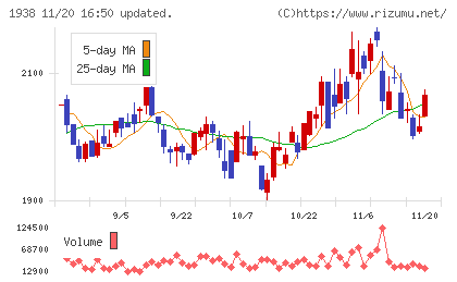 日本リーテックチャート