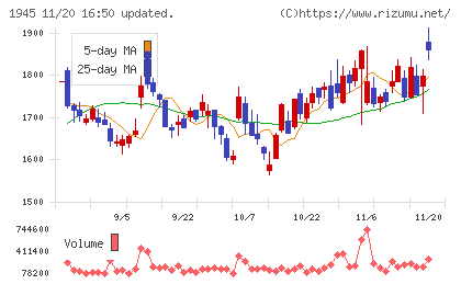 東京エネシスチャート