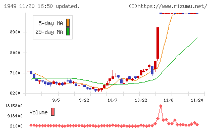 住友電設チャート