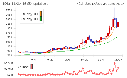 ＷＯＬＶＥＳ　ＨＡＮＤチャート
