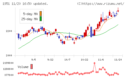 エクシオグループチャート
