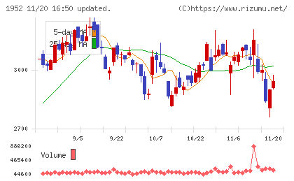 新日本空調チャート