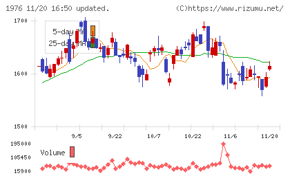 明星工業チャート
