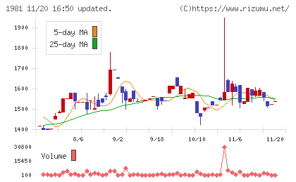 協和日成チャート
