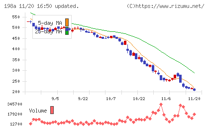 ＰｏｓｔＰｒｉｍｅチャート