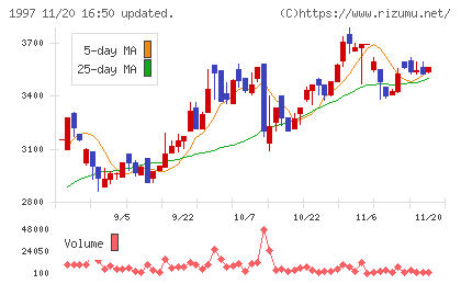 暁飯島工業チャート