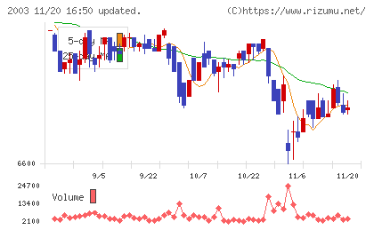 日東富士製粉チャート