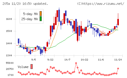 ロゴスホールディングスチャート