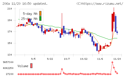 ＰＲＩＳＭ　ＢｉｏＬａｂチャート