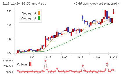 塩水港精糖チャート
