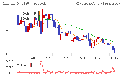 カドス・コーポレーションチャート