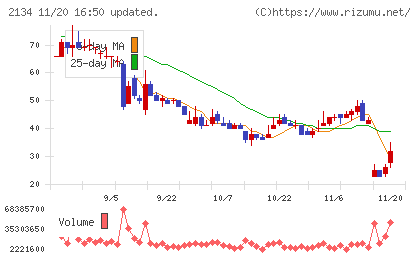 北浜キャピタルパートナーズチャート