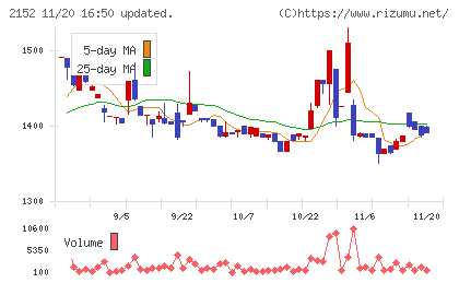 幼児活動研究会チャート