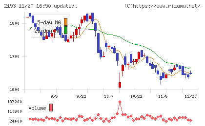 Ｅ・Ｊホールディングスチャート