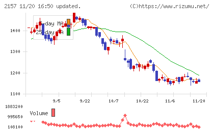 コシダカホールディングスチャート