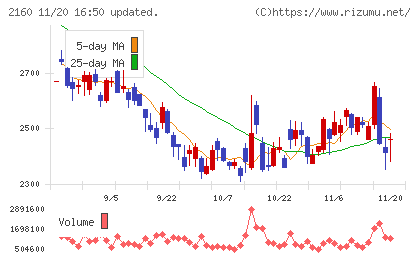 ジーエヌアイグループチャート