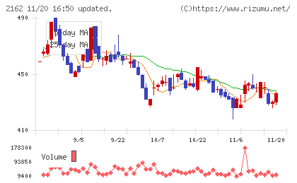 ｎｍｓホールディングスチャート