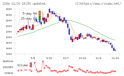 Ｌｉｂｅｒａｗａｒｅチャート