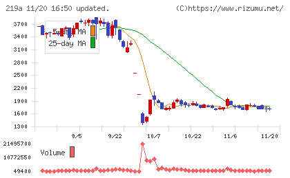 Ｈｅａｒｔｓｅｅｄチャート