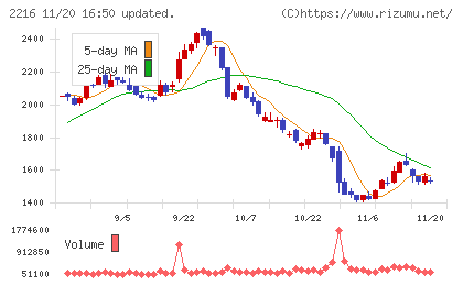 カンロチャート
