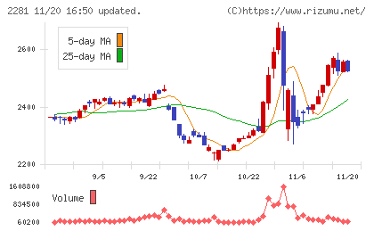 プリマハムチャート