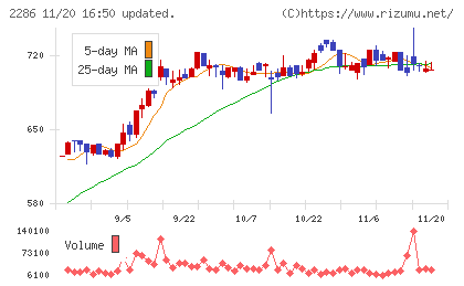 林兼産業チャート