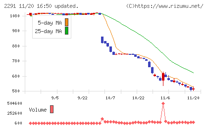 福留ハムチャート