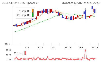 滝沢ハムチャート