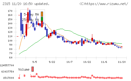 ＣＡＩＣＡ　ＤＩＧＩＴＡＬチャート