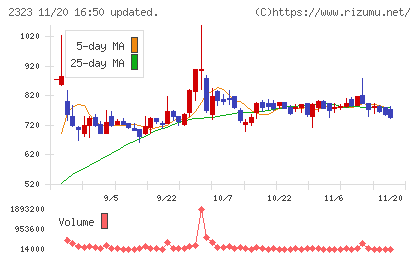 ｆｏｎｆｕｎチャート