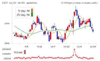 日鉄ソリューションズチャート