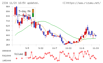 イオレチャート