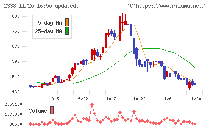 クオンタムソリューションズチャート