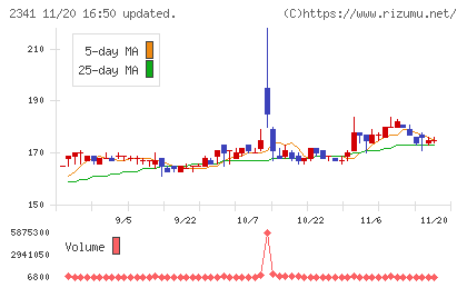 アルバイトタイムスチャート