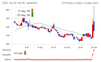 トランスジェニックグループチャート