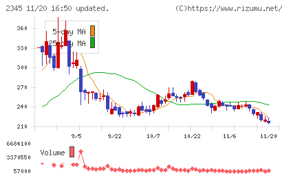 クシムチャート