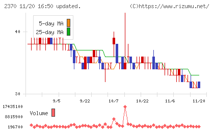 メディネットチャート