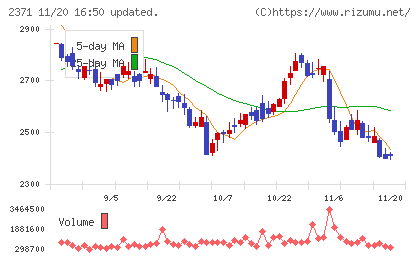 カカクコムチャート