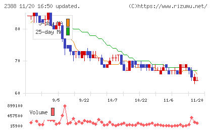 ウェッジホールディングスチャート