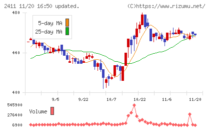 ゲンダイエージェンシーチャート