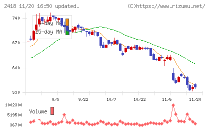 ツカダ・グローバルホールディングチャート
