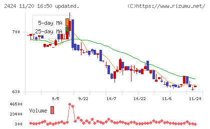 ブラスチャート