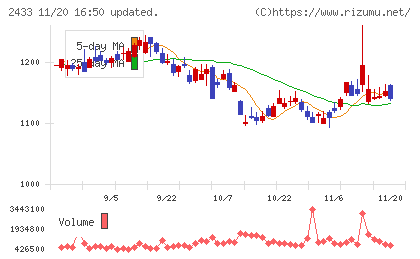 博報堂ＤＹホールディングスチャート