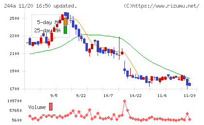 グロースエクスパートナーズチャート