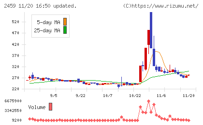 アウンコンサルティングチャート
