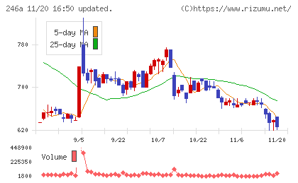 アスアチャート