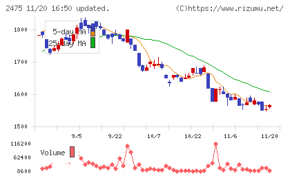 ＷＤＢホールディングスチャート