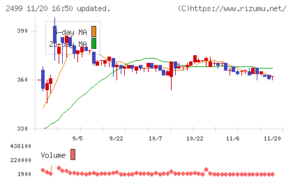 日本和装ホールディングスチャート