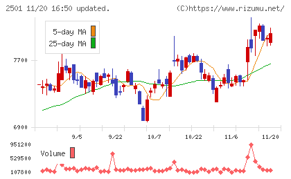 サッポロホールディングスチャート