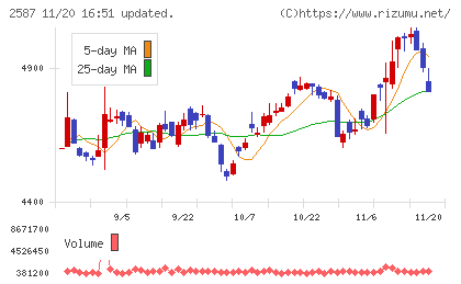 サントリー食品インターナショナルチャート